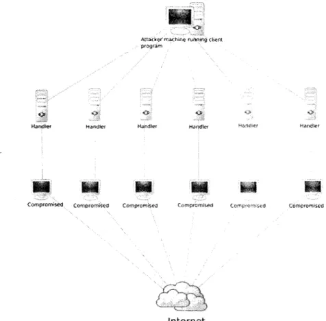 Figure 2.6: Denial of Service Attack