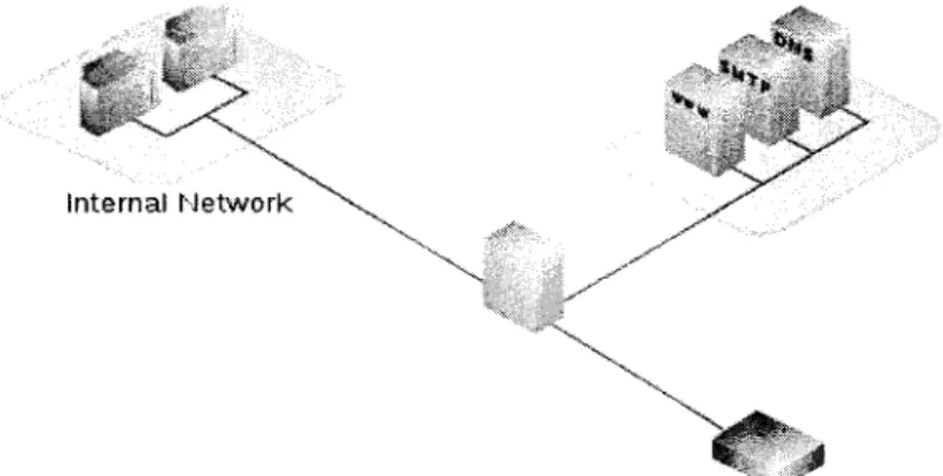 Figure 2.8 presents architecture of single firewall DMZ. In this case, the firewall must have three network interfaces, one for the external network, the second for the internal network and the third for the DMZ