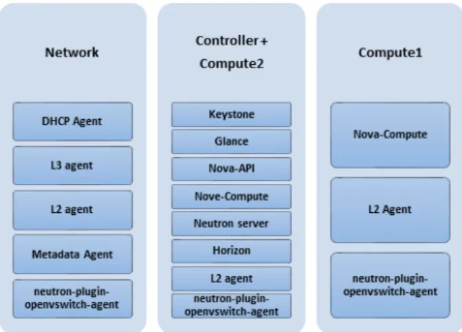 Figure 1: Openstack services for each node