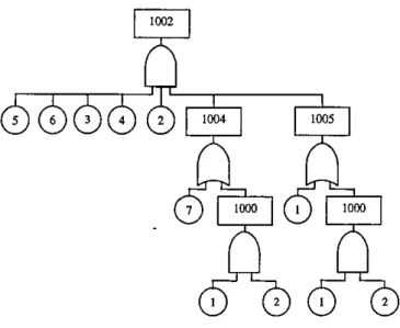 Figure 2.5:  The fault  tree after contraction 