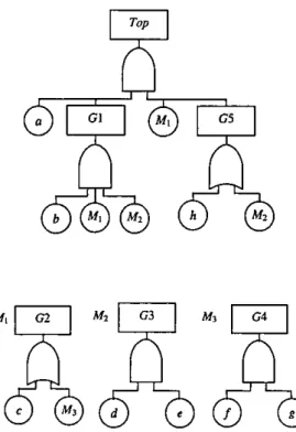 Figure  2 13  The  four  modules  obtained from  the fault  tree  shown  m  Figure  2.12  - Modulansed fault  tree,  Module  M1,  Module  M 2  and  Module  M 3 