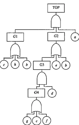 Figure 3 5:  A fault tree that can be modularised 
