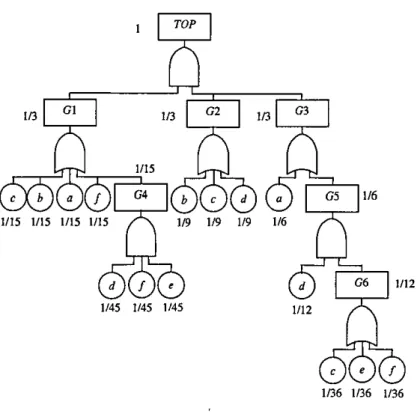 Figure  4.12:  Assigned  weights  for  gates and events 