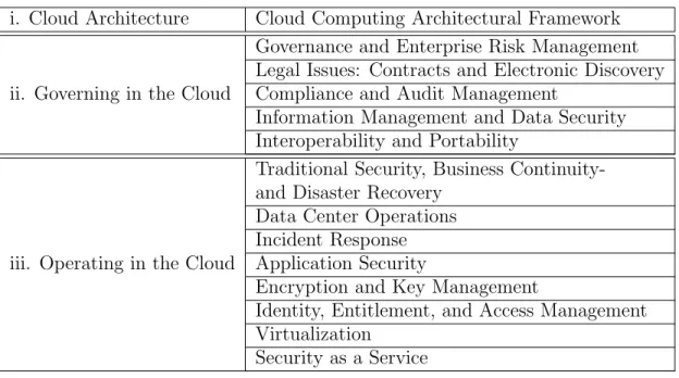 Table 2.1: Cloud Security Domains [43]