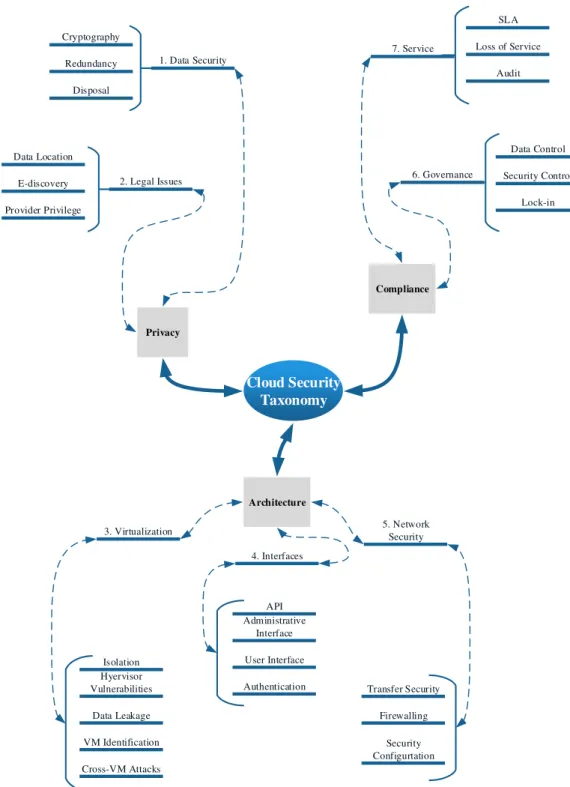 Figure 2.1: Cloud Computing Security Domains [54]