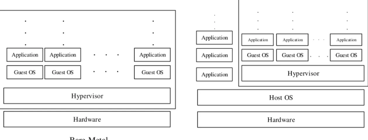 Figure 2.2: Full-Virtualization Architectures