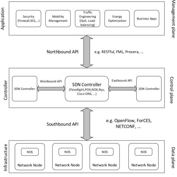 Figure 2.3: Three Layers of SDN Architecture[85]