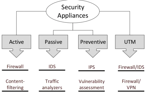 Figure 2.5: Different Security Appliances [15]