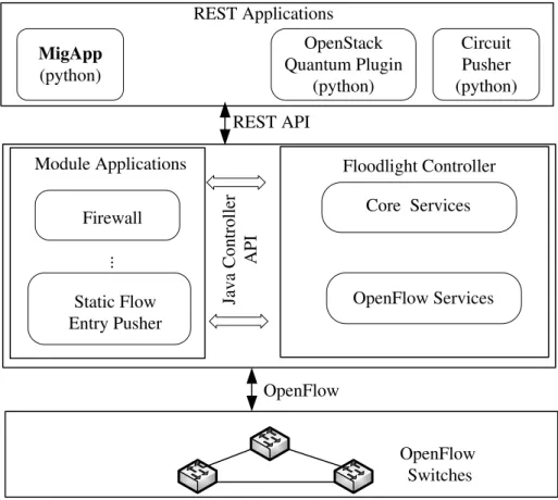Figure 3.1: Architecture of SDN and Floodlight Controller with our MigApp