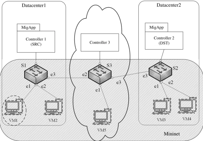 Figure 3.3: Testing Environment (VM1 is the Migrating VM)