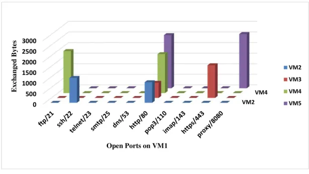 Figure 3.4: Communications between the VMs Before Migration