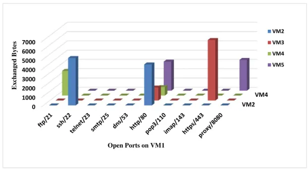 Figure 3.5: Communications between the VMs After Migration