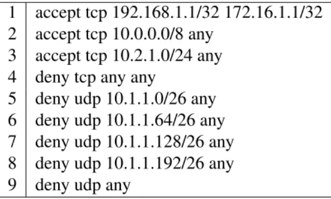 Table 2.2: Single ACL with Redundant Rules