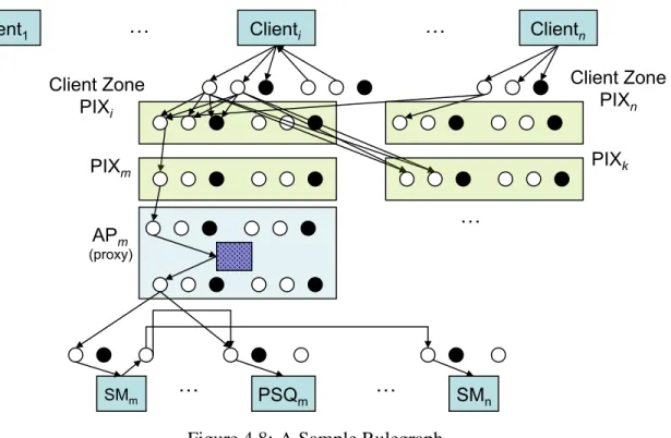 Figure 4.8: A Sample Rulegraph