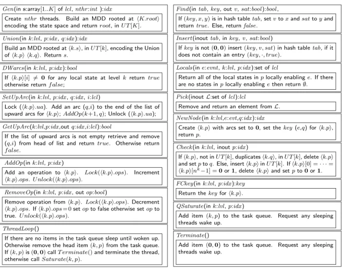 Figure 2: Supporting function descriptions for the parallel node–saturation algorithm.