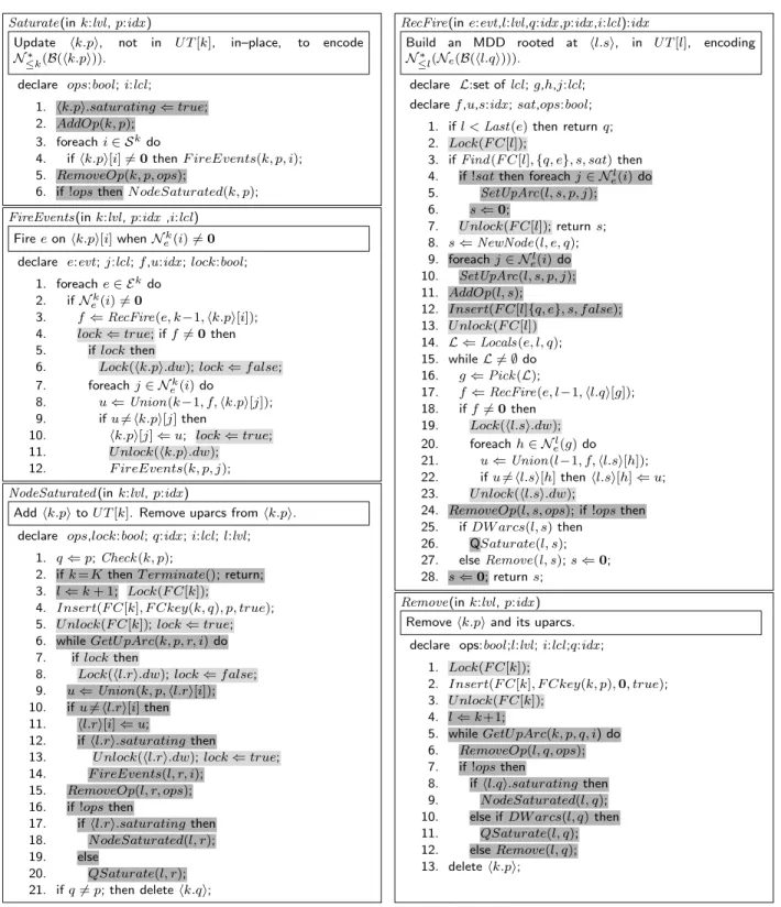 Figure 1: Pseudo–code for the parallel node–saturation algorithm.