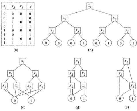 Figure  2.4:  A BDD encoding of a  boolean function  2.6.1  Symbolic encoding of states 