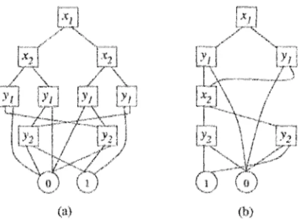 Figure 2.5:  The  eHi:~et  of variable ordering over  the BDD si:t;c 