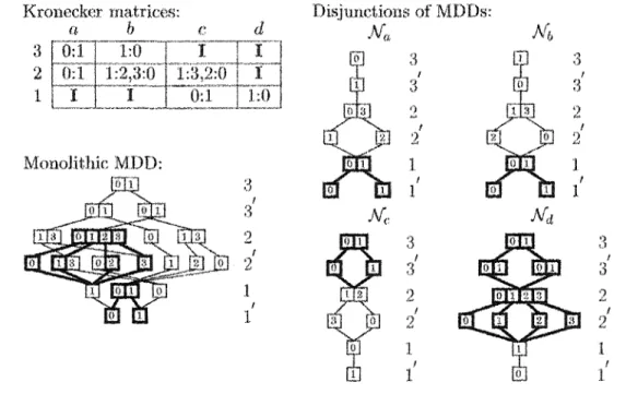 Figure  3. 7:  Kronecker  versus  MDD  encoding of t;he  nexl;  state function. 