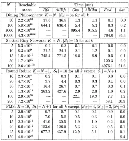 Table 3.1:  Time for  state-space  generation  algorithms  in SllvJAl'rl'. 