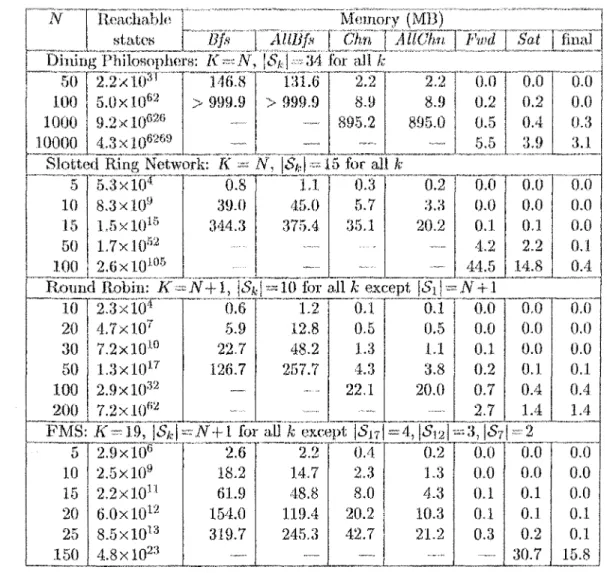 Table  3.2:  Memory consumption for  state-space generation algorithms in SMAHT. 