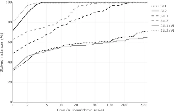 Figure 1: % of instances solved with a time limit by models (BL 1 ), (BL 2 ), (SLL 1 ), (SLL 2 ) and (SLL 1 ), (SLL 2 ) with the branch-and-cut procedure