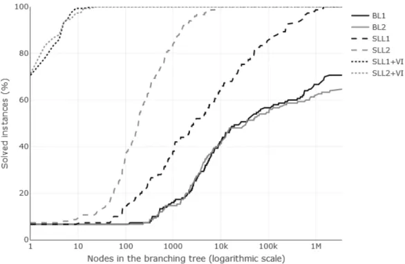 Figure 2: % of solved instances depending on the number of nodes explored in the branch- branch-ing tree by models (BL 1 ), (BL 2 ), (SLL 1 ), (SLL 2 ) and (SLL 1 ), (SLL 2 ) with the  branch-and-cut procedure