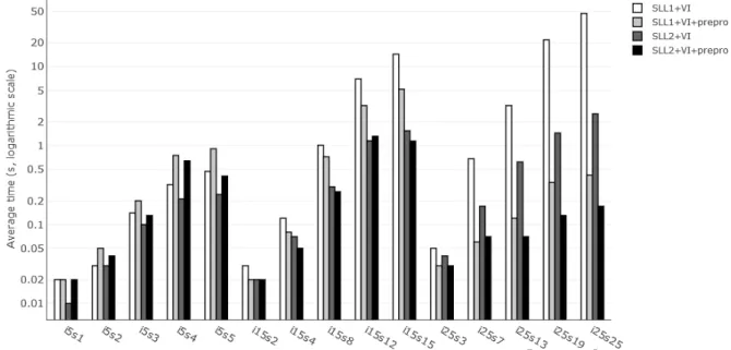 Figure 4: Average time needed to solve instances with |K| = 30 by models (SLL 1 ) and (SLL 2 ), with and without the preprocessing techniques (ten instances averaged per size)