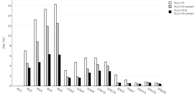 Figure 5: Average integrality gaps of the linear relaxation, LRGap, for instances with