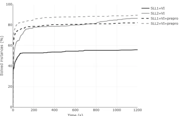 Figure 6: % of instances solved with a time limit by models (SLL 1 ) and (SLL 2 ), with and without the preprocessing techniques detailed in Section 6