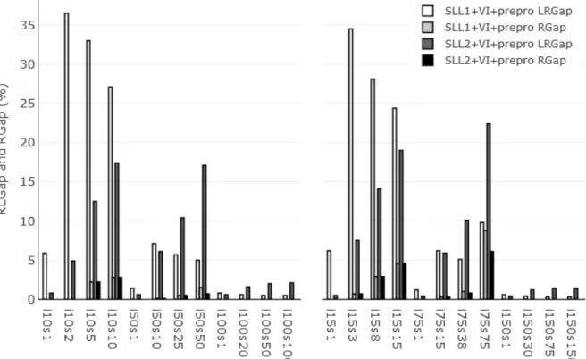 Figure 8: Average integrality gaps for models (SLL 1 ) and (SLL 2 ) with the preprocessing techniques