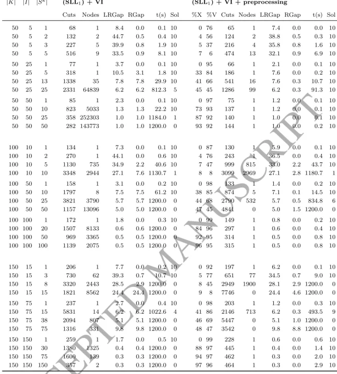 Table 5: Results obtained for model (SLL 1 ) strengthened with valid inequalities, with- with-out and with the preprocessing described in Section 6, for instances of 50, 100 and 150 customers (10 instances averaged per line)