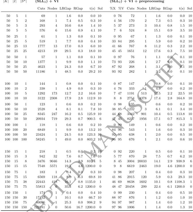 Table 6: Results obtained for model (SLL 2 ) strengthened with valid inequalities, with- with-out and with the preprocessing described in Section 6, for instances of 50, 100 and 150 customers (10 instances averaged per line)