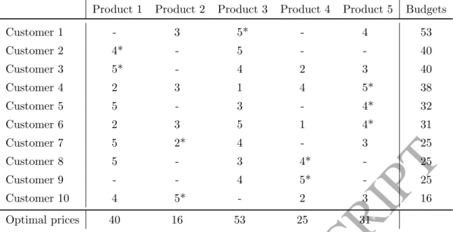 Table 1: Preference matrix, vector of budgets and an optimal solution to an instance of the RPP with 10 customers and 5 products