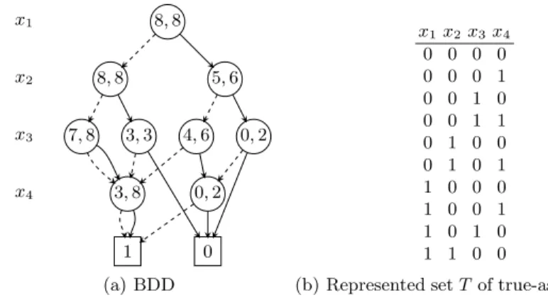 Fig. 1 A threshold BDD representing the linear constraint 2x 1 +5x 2 +4x 3 +3x 4 ≤ 8. Edges with parity 0 are dashed
