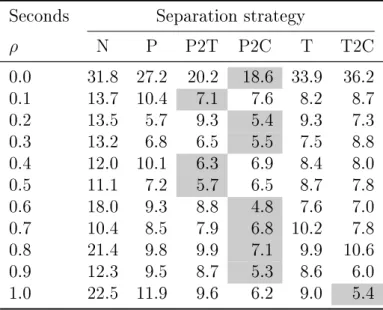 Table 1: Average solution times for various strategies.