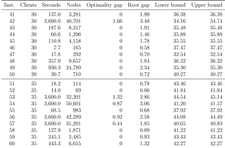 Table 4: Result for the branch-and-cut algorithm on instances 41 to 60.