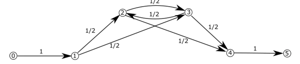 Figure 2: Flows given by the x-variables in scenario 1 when n = 4.