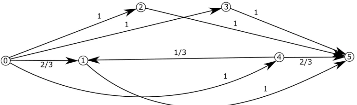 Figure 3: Flows given by the x-variables in scenario 2 when n = 4.