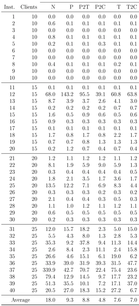 Table 5: Solution times for various strategies, using ρ = 0.6.