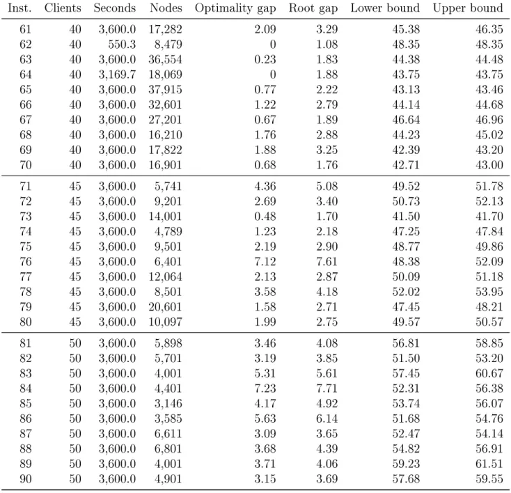 Table 6: Results for the branch-and-cut algorithm on instances 61 to 90.