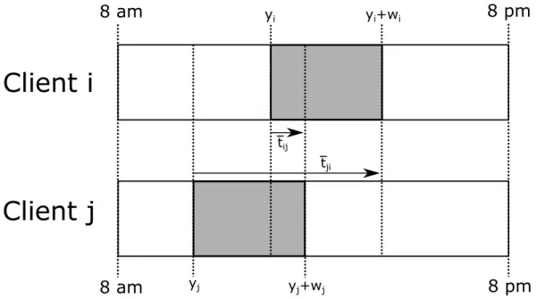 Figure 1: Example time window assignment and maximum allowed driving times.