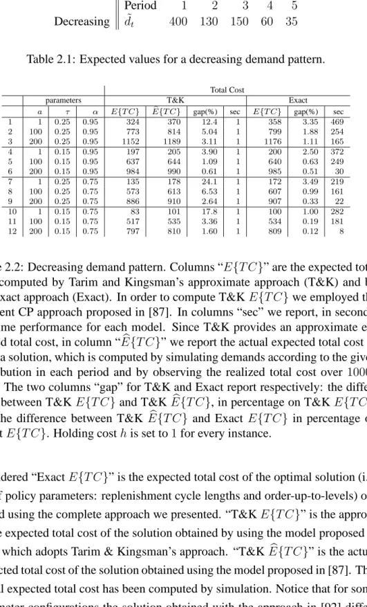 Table 2.1: Expected values for a decreasing demand pattern.