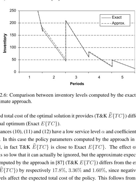 Figure 2.6: Comparison between inventory levels computed by the exact and the approximate approach.