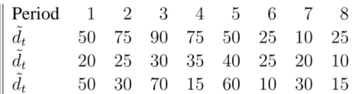 Table 2.3: Expected values for Seasonal, Life Cycle and Erratic demand patterns.