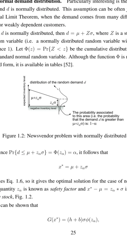 Figure 1.2: Newsvendor problem with normally distributed demand