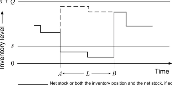 Figure 1.3: The (s, Q) system