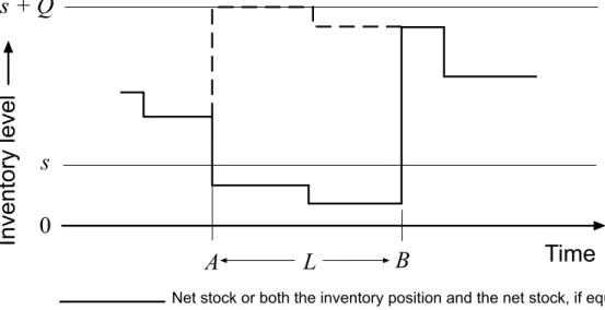 Figure 1.4: The (s, S) system