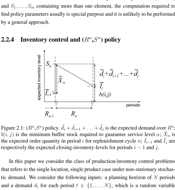 Figure 2.1: (R n ,S n ) policy. ˜ d i + ˜ d i+1 + . . . + ˜ d j is the expected demand over R n ; b(i, j) is the minimum buffer stock required to guarantee service level α; ˜ X n is the expected order quantity in period i for replenishment cycle n; ˜I i−1 