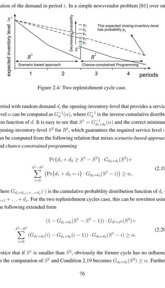 Figure 2.4: Two replenishment cycle case.